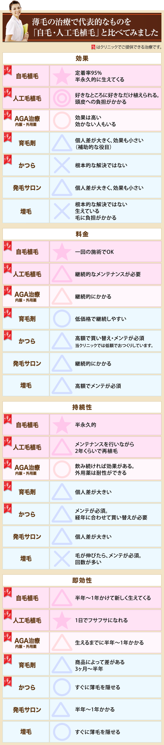薄毛の治療で代表的なものを「自毛・人工毛植毛」と比べてみました